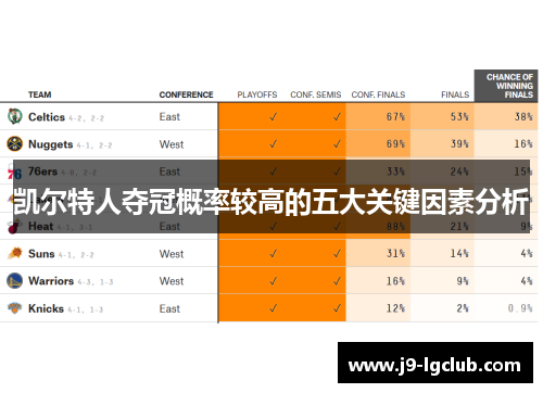 凯尔特人夺冠概率较高的五大关键因素分析